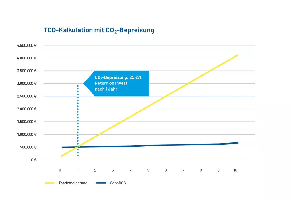 TCO-Vergleichsdiagramm mit CO2-Bepreisung, das deutlich niedrigere Gesamtbetriebskosten und einen ROI innerhalb eines Jahres für CobaDGS im Vergleich zu Tandemdichtungen zeigt.