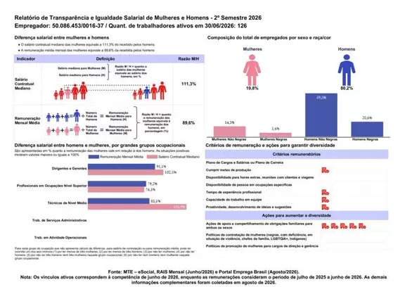 Relatório de Transparência e Igualdade Salarial de Mulheres e Homens - 2º Semestre 2026
