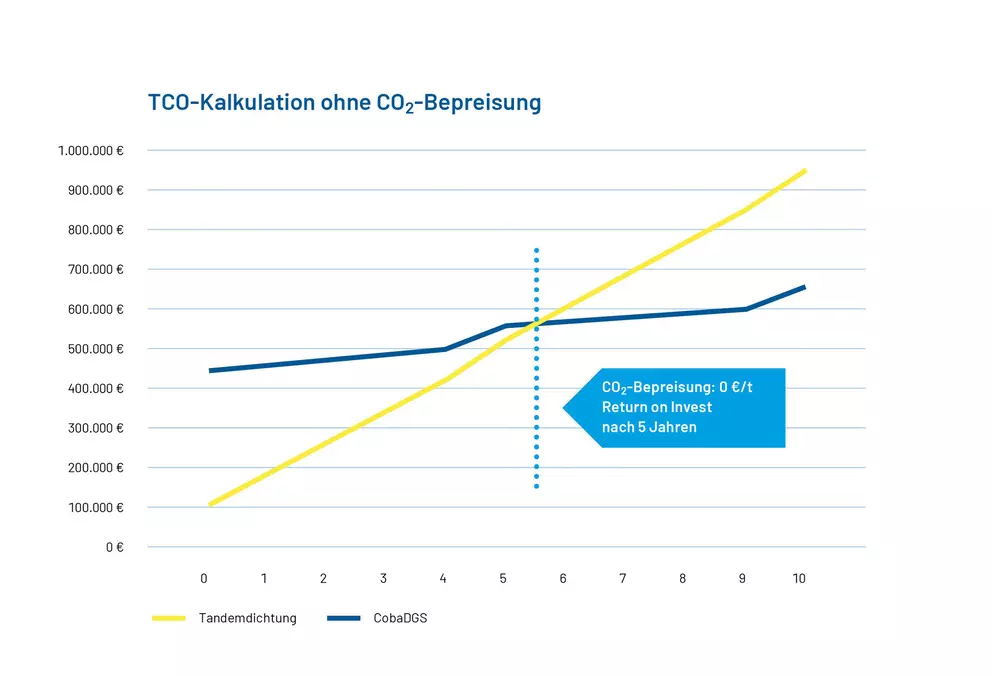 TCO-Vergleichsdiagramm ohne CO2-Bepreisung mit niedrigeren langfristigen Gesamtbetriebskosten und einem Fünfjahres-ROI für CobaDGS im Vergleich zu Tandemdichtungen.