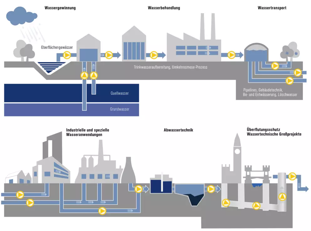 Infografik zur Wasserwirtschaft: Wassergewinnung, Trinkwasseraufbereitung, Transport, industrielle Nutzung, Abwassertechnik und Hochwasserschutz mit Pumpen.