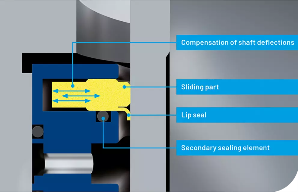 Technical seal diagram showing lip seal, sliding part, and secondary sealing element for shaft deflection compensation in rotating equipment.