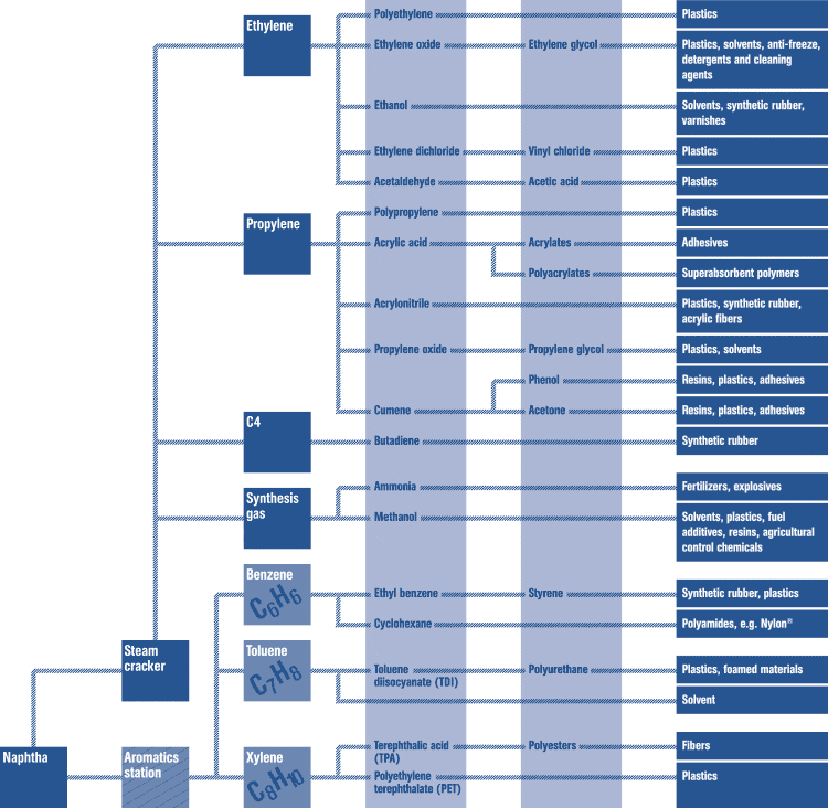Flow chart of petrochemical production pathways showing how naphtha is processed into ethylene, propylene, aromatics, and downstream products like plastics, solvents, fibers, and synthetic rubber.