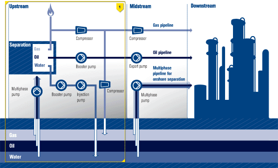 Oil and gas industry process diagram showing upstream, midstream, and downstream stages with pumps, compressors, and pipelines for gas, oil, and water separation and transport.
