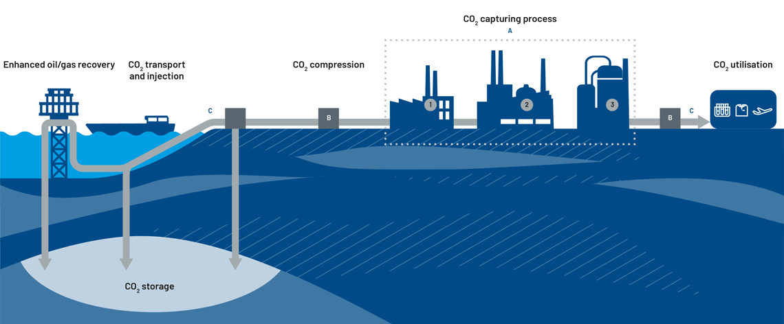 Illustration of the CO₂ capture and storage process, showing CO₂ collection at industrial plants, compression, transport via pipeline or ship, underground storage, and CO₂ reuse.