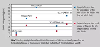 WEL2  &  WEL6 - Charts