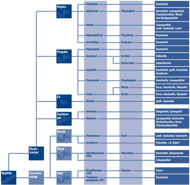 Flussdiagramm petrochemischer Produktionswege: Naphtha zu Ethylen, Propylen, Aromaten und Folgeprodukten wie Kunststoffen, Lösungsmitteln, Fasern und Synthesekautschuk.