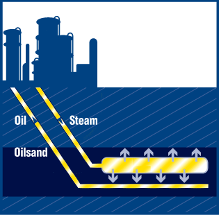 Diagramm, das die Ölsandgewinnung mittels dampfunterstützter Schwerkraftdrainage (SAGD) zeigt, mit Dampfinjektions- und Förderbohrungen zur Ölrückgewinnung.