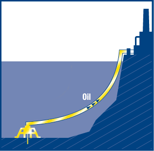 Diagram showing subsea oil extraction system transporting crude oil from seabed well to offshore platform.