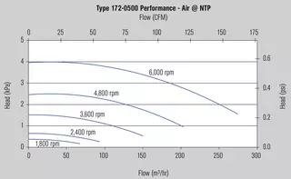 MagBlower model 172 - Charts