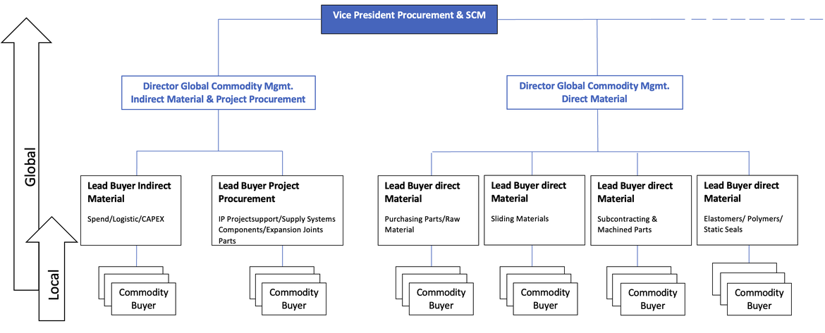 Procurement Organigramm